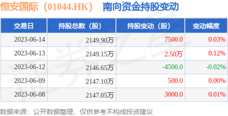 恒安國際(01044.HK)獲南向資金小幅增持，個人衛生用品銷售穩健成市場關注點